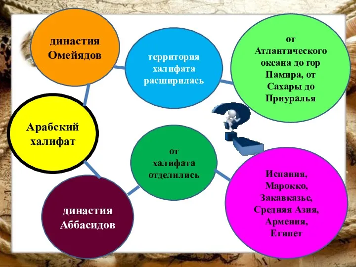 Арабский халифат династия Омейядов династия Аббасидов от Атлантического океана до