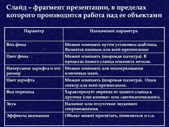 Слайд – фрагмент презентации, в пределах которого производится работа над ее объектами