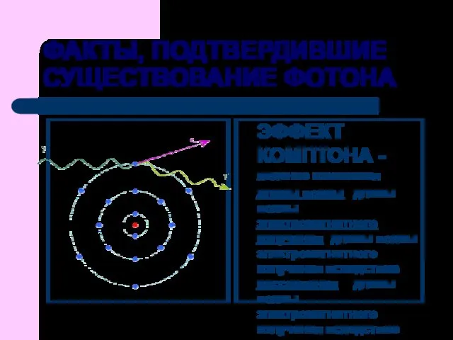 ФАКТЫ, ПОДТВЕРДИВШИЕ СУЩЕСТВОВАНИЕ ФОТОНА ЭФФЕКТ КОМПТОНА - явление изменения длины волны длины волны