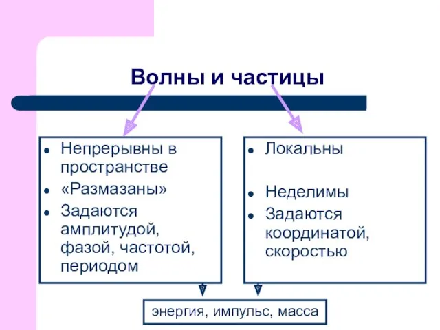 Волны и частицы Непрерывны в пространстве «Размазаны» Задаются амплитудой, фазой, частотой, периодом Локальны