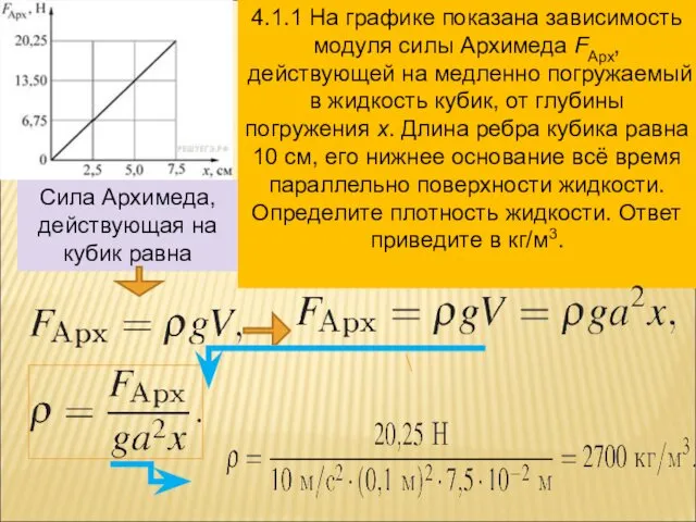 4.1.1 На графике показана зависимость модуля силы Архимеда FАрх, действующей на медленно погружаемый