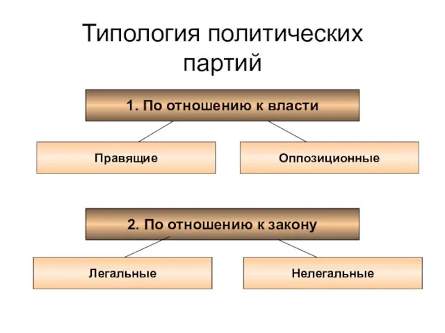 1. По отношению к власти Правящие Оппозиционные 2. По отношению