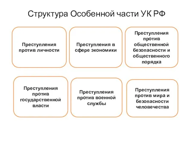 Структура Особенной части УК РФ Преступления против личности Преступления в