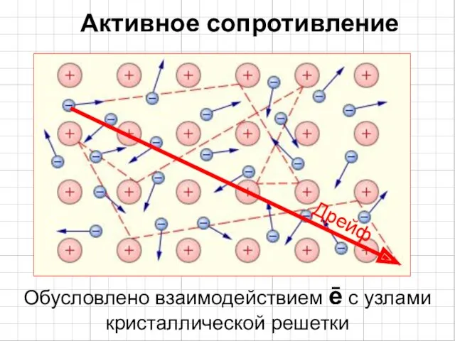 Активное сопротивление Обусловлено взаимодействием ē с узлами кристаллической решетки Дрейф