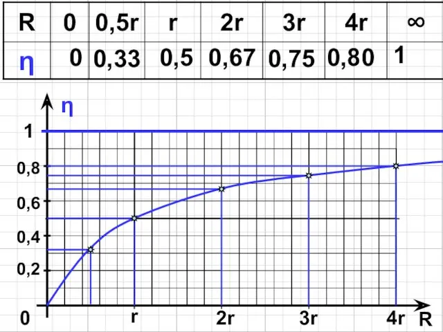 0 0,33 0,5 0,67 0,75 1 1 0,4 η 0,2