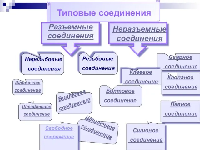 Неразъемные соединения Разъемные соединения Резьбовые соединения Нерезьбовые соединения Свободное сопряжение