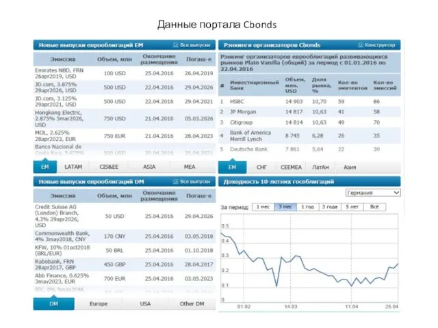 Данные портала Cbonds