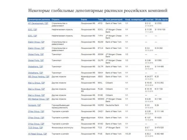 Некоторые глобальные депозитарные расписки российских компаний