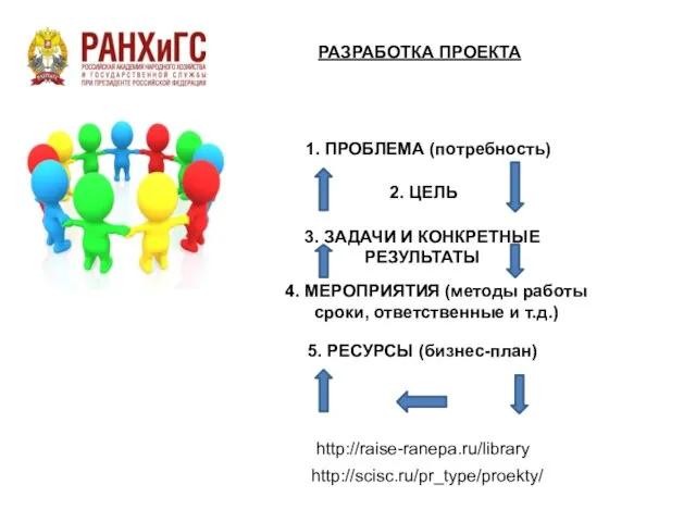 РАЗРАБОТКА ПРОЕКТА 1. ПРОБЛЕМА (потребность) 3. ЗАДАЧИ И КОНКРЕТНЫЕ РЕЗУЛЬТАТЫ