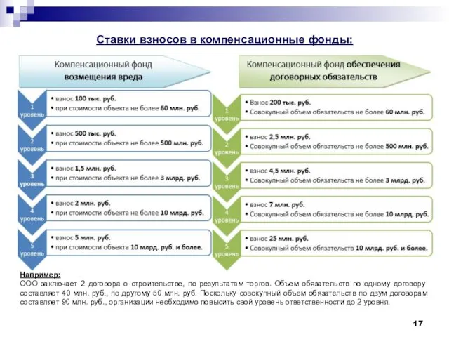 Ставки взносов в компенсационные фонды: Например: ООО заключает 2 договора о строительстве, по