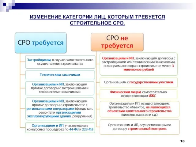 ИЗМЕНЕНИЕ КАТЕГОРИИ ЛИЦ, КОТОРЫМ ТРЕБУЕТСЯ СТРОИТЕЛЬНОЕ СРО.