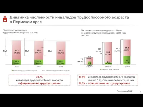 Динамика численности инвалидов трудоспособного возраста в Пермском крае По данным