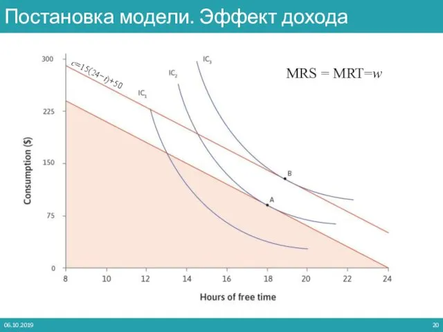 06.10.2019 Постановка модели. Эффект дохода MRS = MRT=? ?=15(24−?)+50