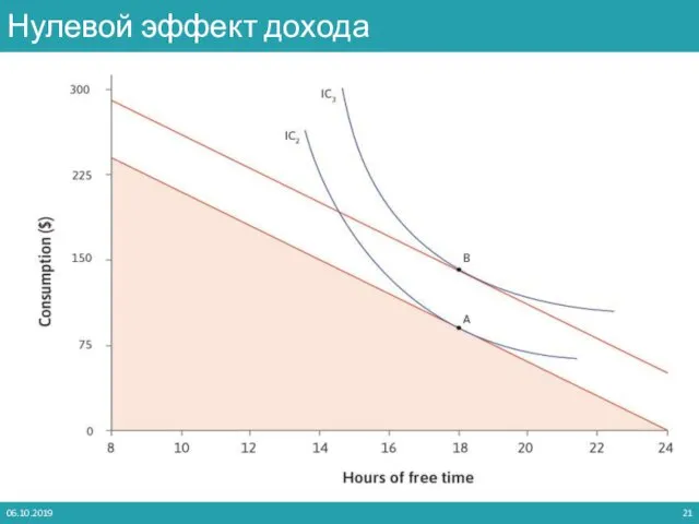 06.10.2019 Нулевой эффект дохода