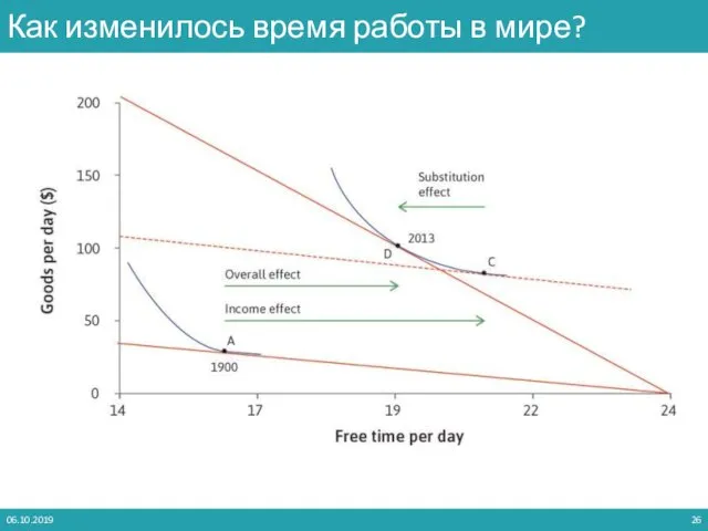 06.10.2019 Как изменилось время работы в мире?