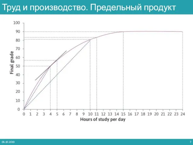 06.10.2019 Труд и производство. Предельный продукт