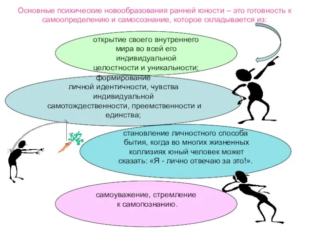 Основные психические новообразования ранней юности – это готовность к самоопределению