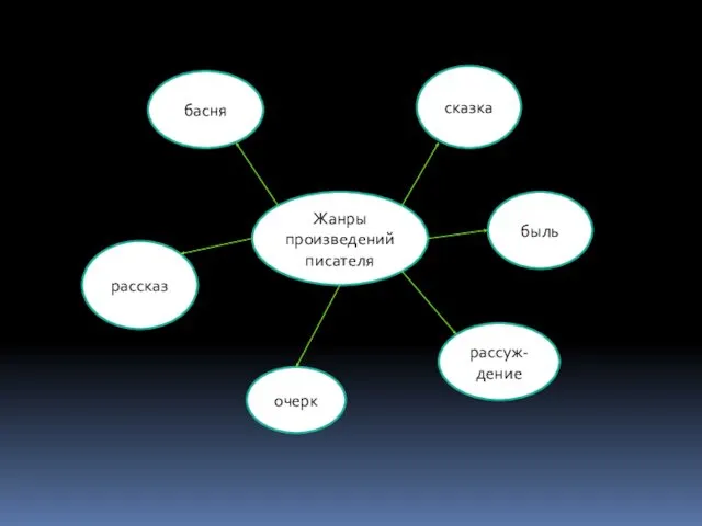 Жанры произведений писателя сказка басня рассказ очерк рассуж- дение быль