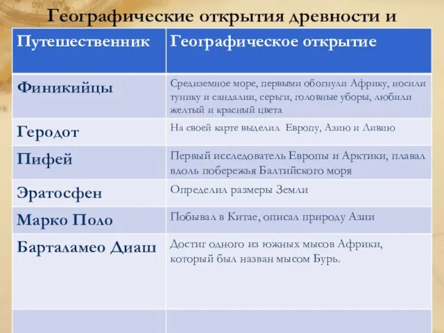 Географические открытия древности и средневековья