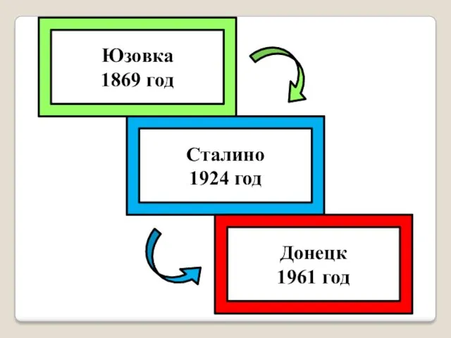 Юзовка 1869 год Сталино 1924 год Донецк 1961 год