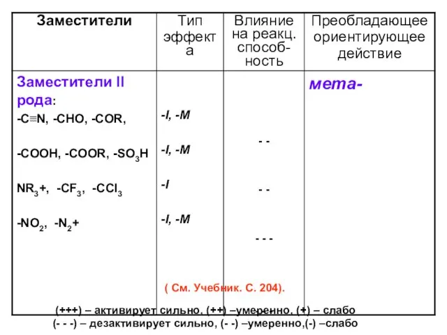 (+++) – активирует сильно, (++) –умеренно, (+) – слабо (-