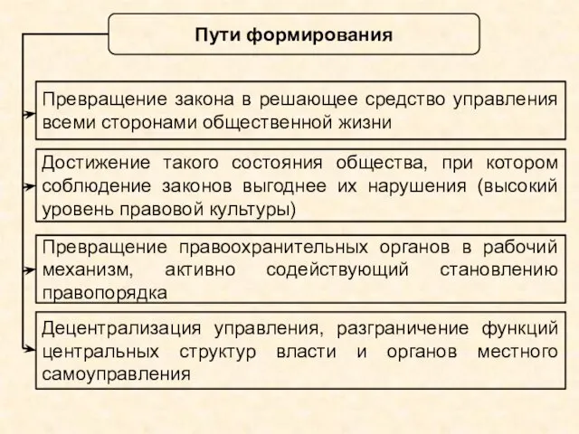 Пути формирования Превращение закона в решающее средство управления всеми сторонами