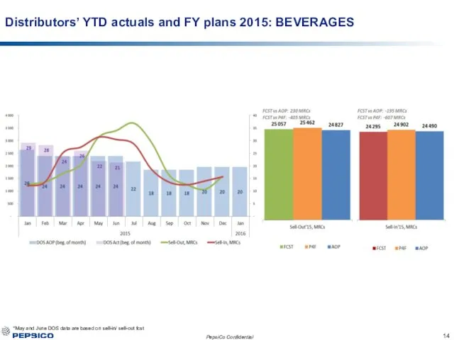 Distributors’ YTD actuals and FY plans 2015: BEVERAGES *May and