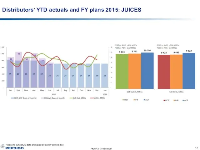 Distributors’ YTD actuals and FY plans 2015: JUICES *May and