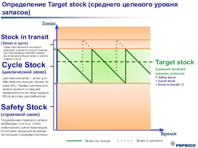 Определение Target stock (среднего целевого уровня запасов) Safety Stock (страховой