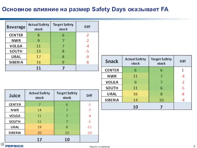 Основное влияние на размер Safety Days оказывает FA