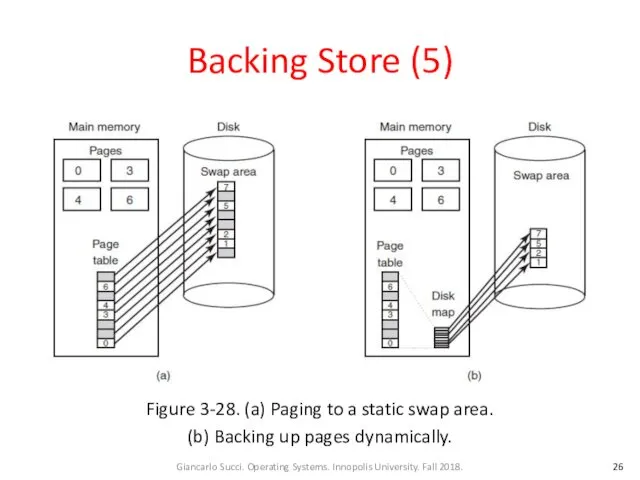 Backing Store (5) Figure 3-28. (a) Paging to a static