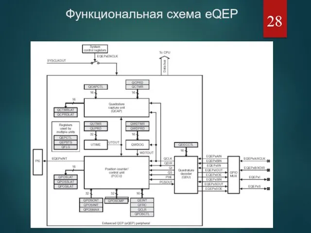 Функциональная схема eQEP