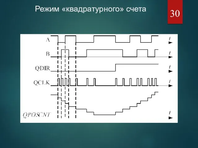 Режим «квадратурного» счета