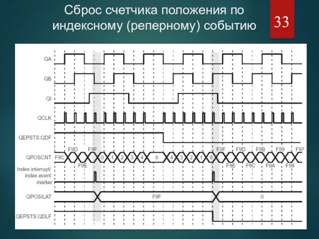 Сброс счетчика положения по индексному (реперному) событию