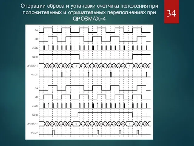 Операции сброса и установки счетчика положения при положительных и отрицательных переполнениях при QPOSMAX=4