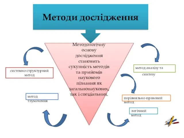 Методи дослідження Методологічну основу дослідження становить сукупність методів та прийомів