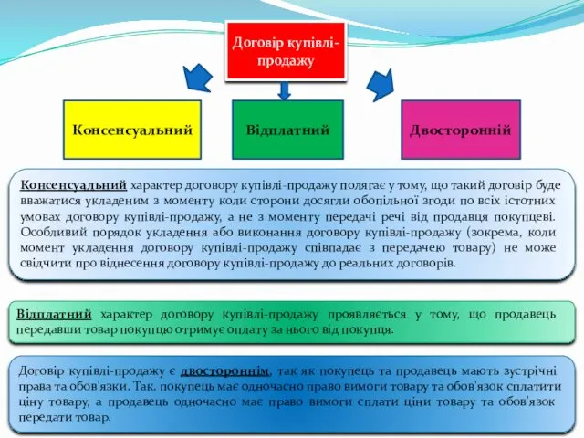 Договір купівлі-продажу Консенсуальний Відплатний Двосторонній Консенсуальний характер договору купівлі-продажу полягає