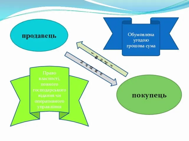 продавець Обумовлена угодою грошова сума Право власності, повного господарського відання чи оперативного управління покупець майно гроші