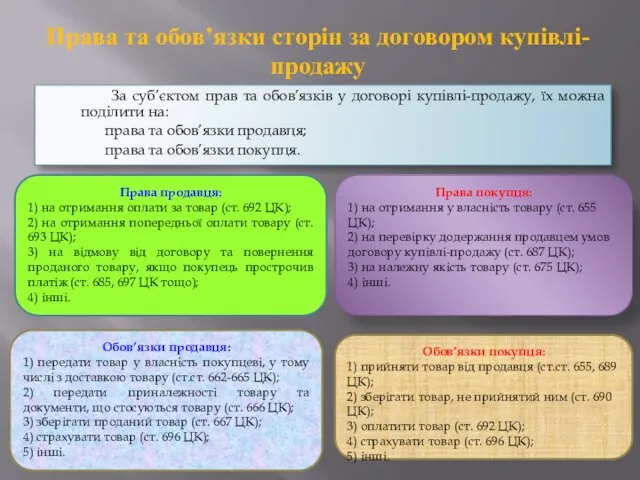 Права та обов’язки сторін за договором купівлі-продажу За суб’єктом прав