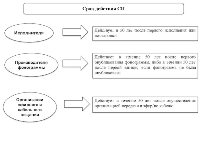 Срок действия СП Исполнителя Действует в 50 лет после первого