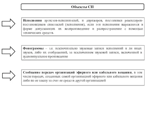 Объекты СП Исполнения артистов-исполнителей, и дирижеров, постановки режиссеров-постановщиков спектаклей (исполнения),