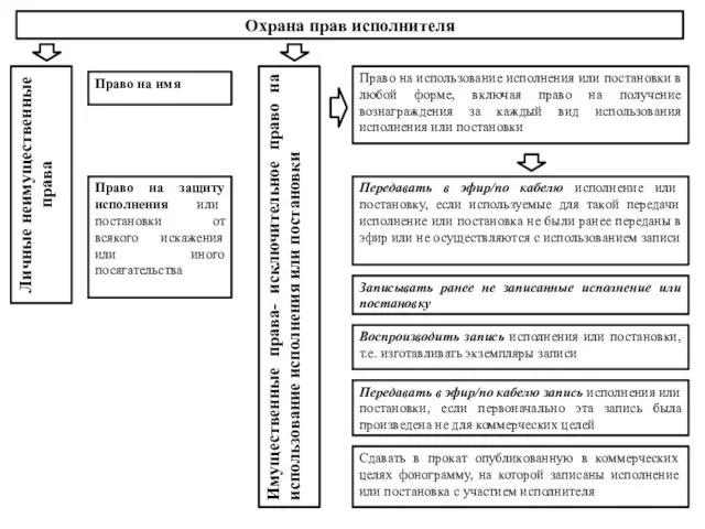 Охрана прав исполнителя Личные неимущественные права Имущественные права- исключительное право на использование исполнения