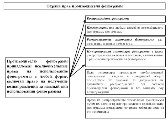 Охрана прав производителя фонограмм Производителю фонограмм принадлежат исключительные права на использование фонограммы в