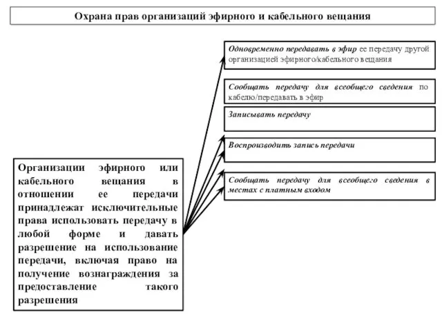 Охрана прав организаций эфирного и кабельного вещания Организации эфирного или кабельного вещания в