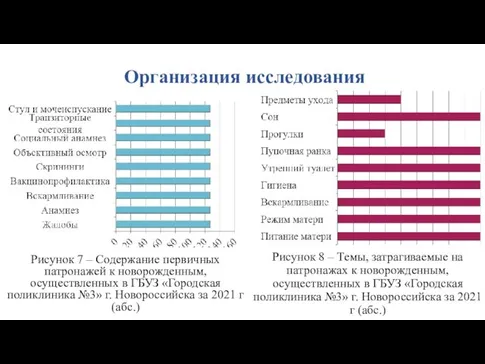 Организация исследования Рисунок 7 – Содержание первичных патронажей к новорожденным,