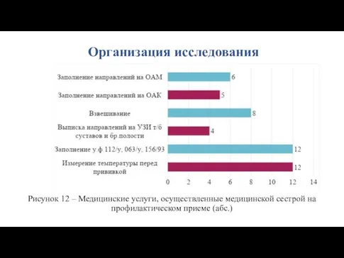 Организация исследования Рисунок 12 – Медицинские услуги, осуществленные медицинской сестрой на профилактическом приеме (абс.)