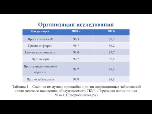 Организация исследования Таблица 1 – Сводная иммунная прослойка против инфекционных