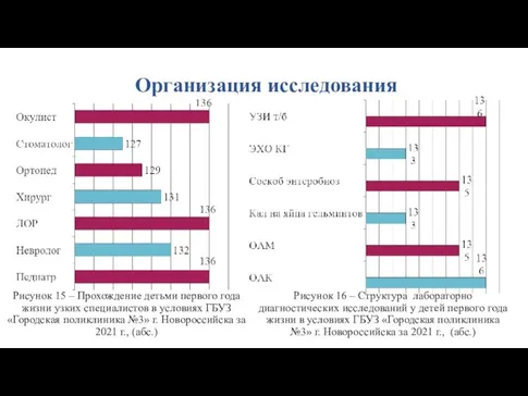 Организация исследования Рисунок 15 – Прохождение детьми первого года жизни