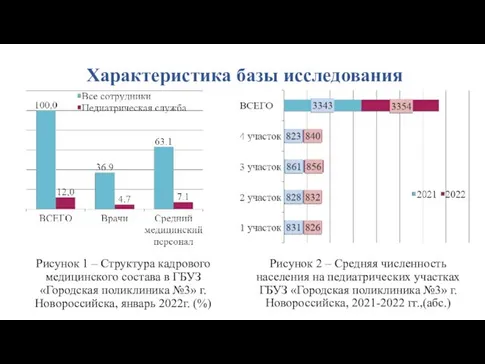 Характеристика базы исследования Рисунок 1 – Структура кадрового медицинского состава