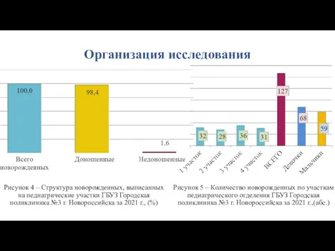 Организация исследования Рисунок 4 – Структура новорожденных, выписанных на педиатрические